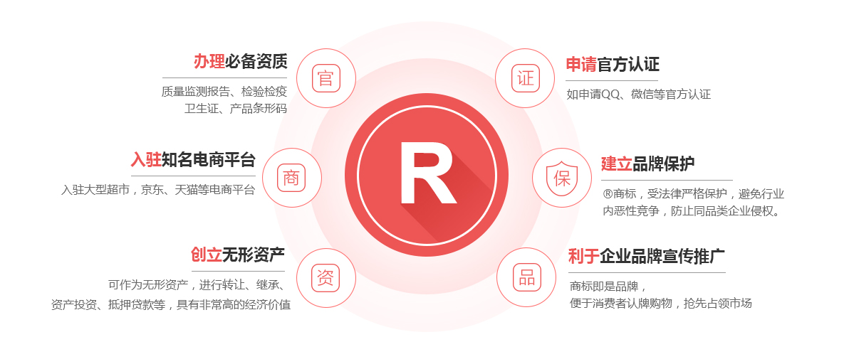 赣县商标注册的作用